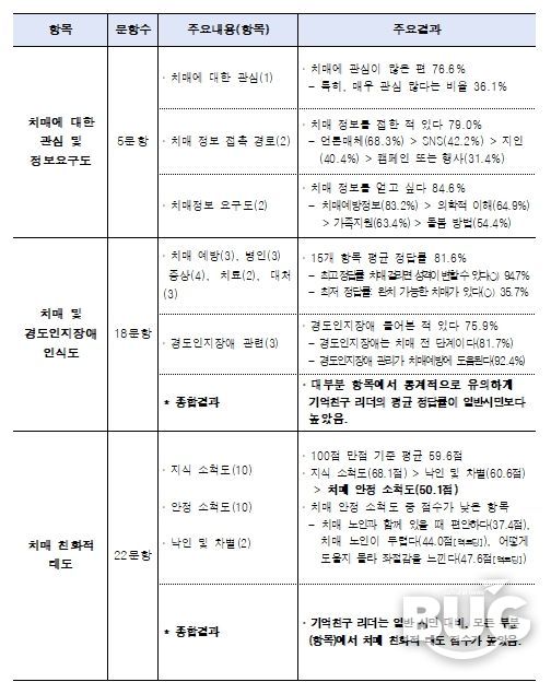 2025년도 서울시민의 치매 및 경도인지장애 인식도 주요결과
