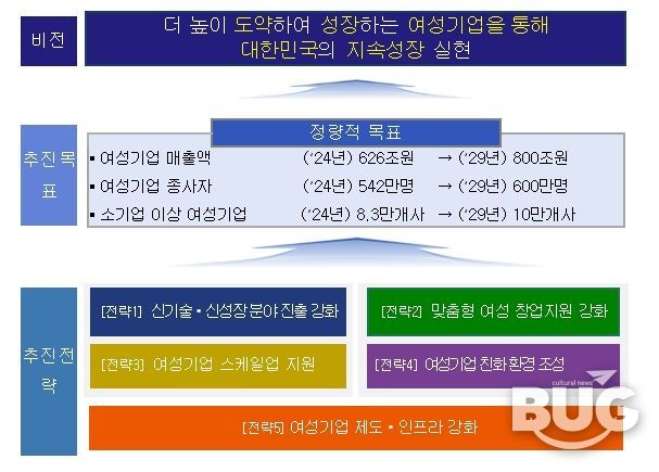 「제2차 여성기업 활동 촉진 기본계획(‘25년~’29년)」 주요 내용