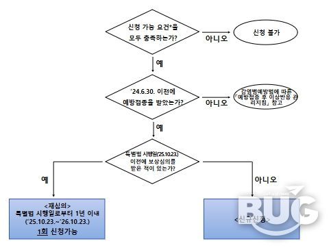 특별법에 따른 피해보상 신청절차