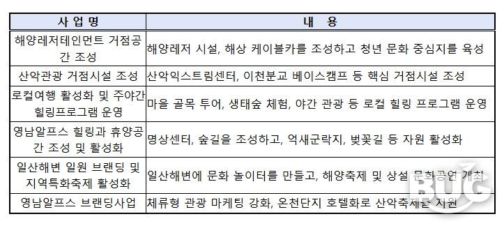 울산 해양산악레저 특구 특화사업 내역(총 6개)